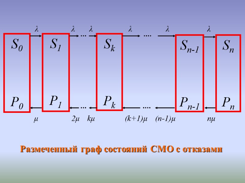 Размеченный граф состояний СМО с отказами λ μ λ λ λ λ λ 2μ